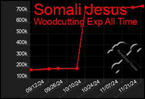 Total Graph of Somali Jesus