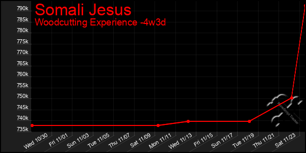 Last 31 Days Graph of Somali Jesus