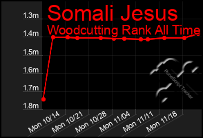 Total Graph of Somali Jesus