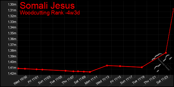 Last 31 Days Graph of Somali Jesus