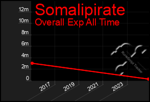 Total Graph of Somalipirate