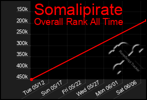 Total Graph of Somalipirate