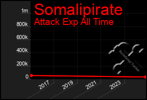 Total Graph of Somalipirate