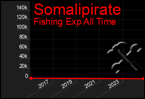 Total Graph of Somalipirate