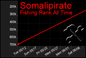 Total Graph of Somalipirate