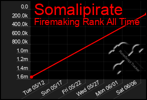 Total Graph of Somalipirate