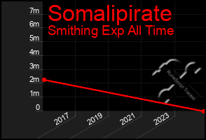 Total Graph of Somalipirate