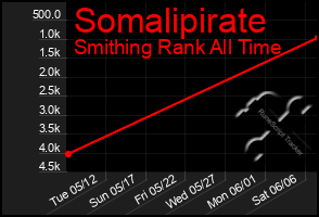 Total Graph of Somalipirate