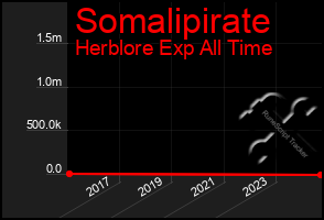 Total Graph of Somalipirate