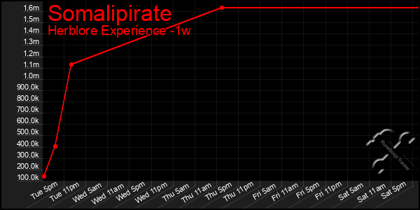 Last 7 Days Graph of Somalipirate