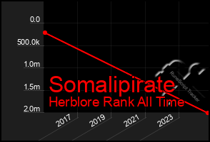 Total Graph of Somalipirate