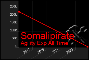 Total Graph of Somalipirate