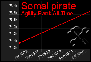 Total Graph of Somalipirate