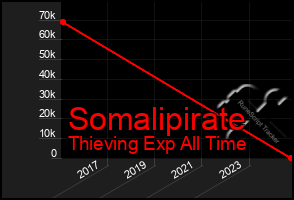 Total Graph of Somalipirate