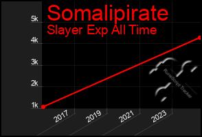 Total Graph of Somalipirate