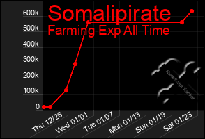 Total Graph of Somalipirate