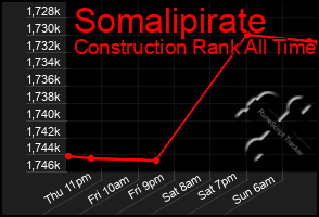 Total Graph of Somalipirate