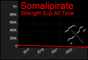 Total Graph of Somalipirate