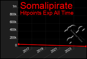 Total Graph of Somalipirate