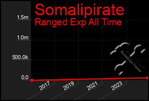 Total Graph of Somalipirate