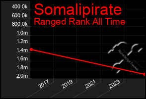 Total Graph of Somalipirate