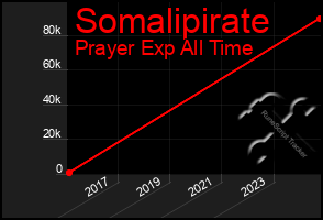 Total Graph of Somalipirate