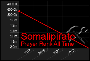 Total Graph of Somalipirate