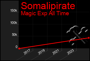 Total Graph of Somalipirate