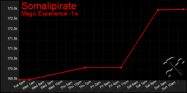 Last 7 Days Graph of Somalipirate