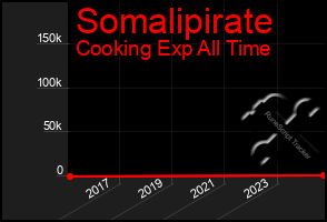 Total Graph of Somalipirate