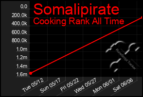 Total Graph of Somalipirate