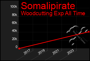 Total Graph of Somalipirate