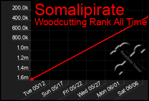 Total Graph of Somalipirate