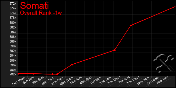 Last 7 Days Graph of Somati