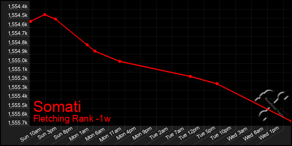 Last 7 Days Graph of Somati