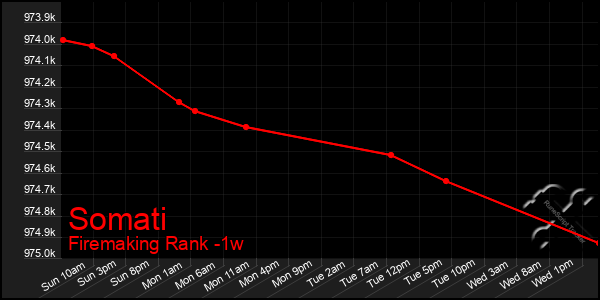 Last 7 Days Graph of Somati
