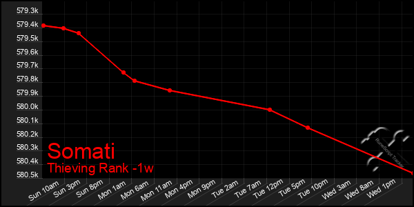 Last 7 Days Graph of Somati