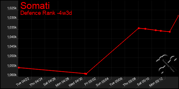 Last 31 Days Graph of Somati