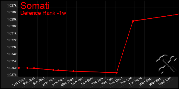 Last 7 Days Graph of Somati