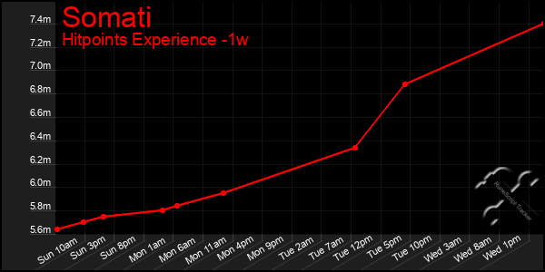 Last 7 Days Graph of Somati