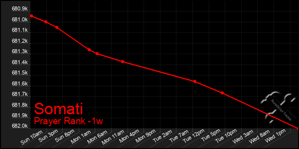 Last 7 Days Graph of Somati