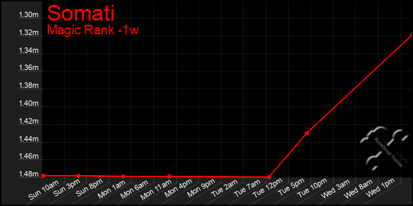 Last 7 Days Graph of Somati