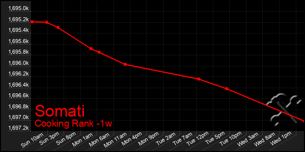 Last 7 Days Graph of Somati