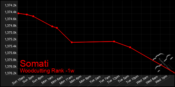 Last 7 Days Graph of Somati