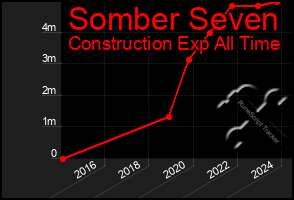 Total Graph of Somber Seven