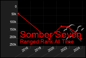 Total Graph of Somber Seven