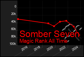 Total Graph of Somber Seven