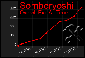 Total Graph of Somberyoshi