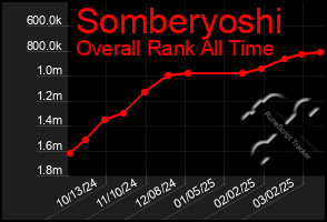 Total Graph of Somberyoshi