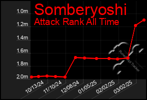 Total Graph of Somberyoshi